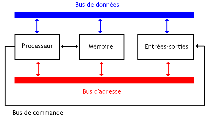 Architecture avec les bus