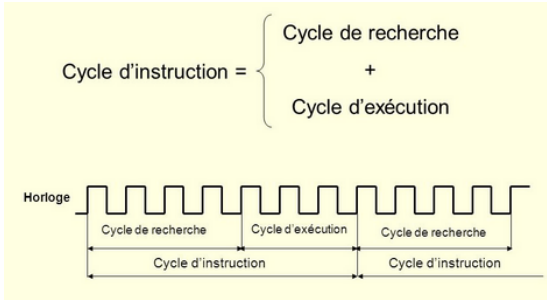 Cycle d'instruction