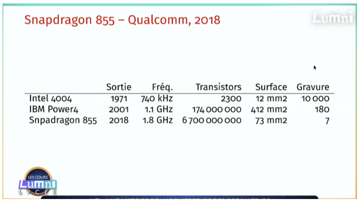 Évolution nombre de transistors et surface