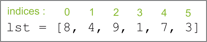 Principe des indices