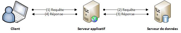 Client/serveur 3 tiers