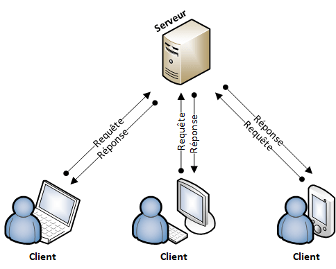 Modèle client/serveur