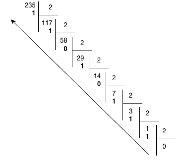 Exemple divisions successives