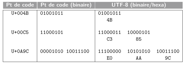 Exemples de représentations selon UTF-8