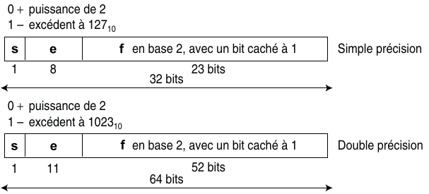 Les formats IEEE 754