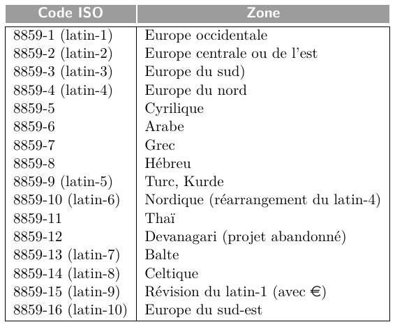 Tables de la norme 8859