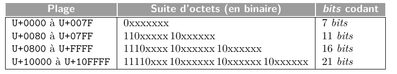 Principe de l'encodage UTF-8