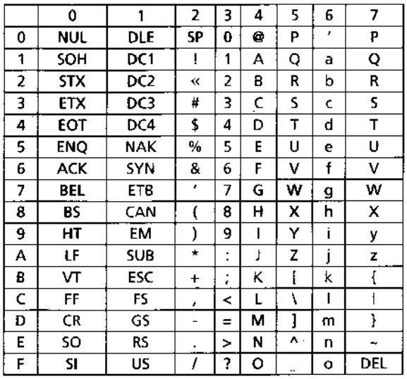 Table ASCII standard