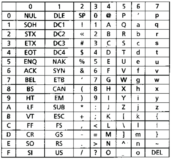 Table ASCII standard