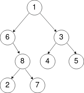 Un arbre binaire