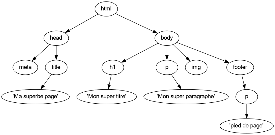 Arbre DOM d'une page HTML