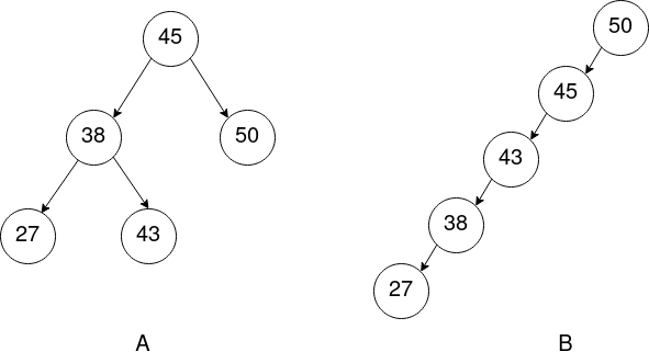 Arbre équilibré et non équilibré