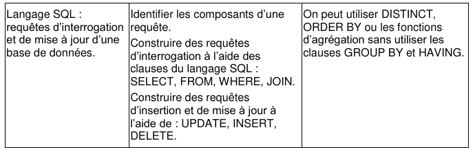 Programme de terminale sur le SQL