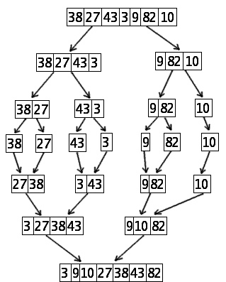 Schéma tri fusion