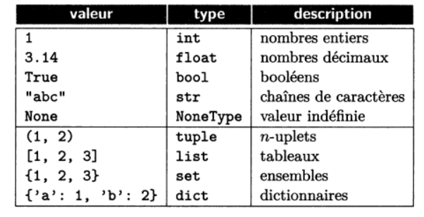 Les principaux types en Python