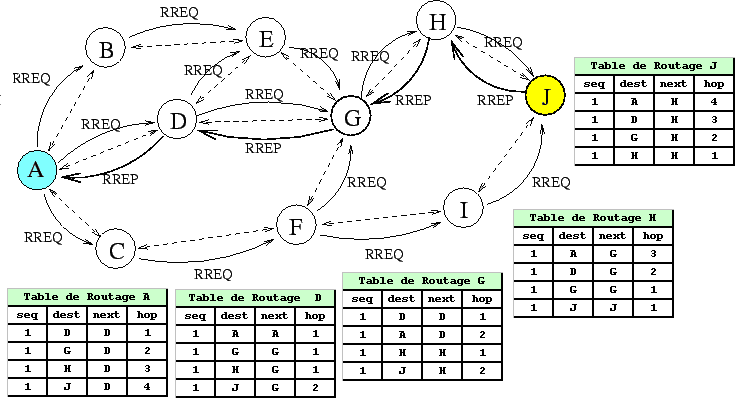 Exemple de réseau représenté sous la forme de graphe, avec les tables de routage qui correspondent.