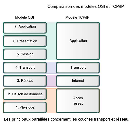 Modèle OSI vs. TCP/IP