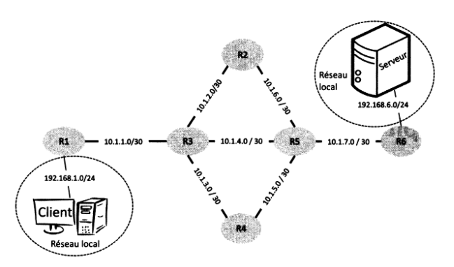 Topologie d'un réseau