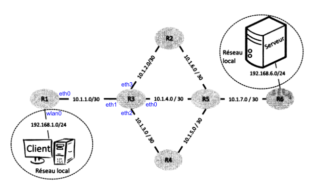 Topologie d'un réseau