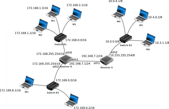 Diagramme d’un réseau