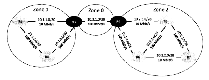 Topologie d'un réseau de routeurs OSPF répartis dans trois zones et avec des liaisons de communication de 10 ou 100 Mbit/s.